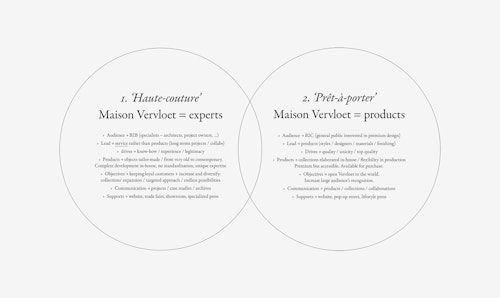 A diagram explaining with two circles the two pillars of Maison Vervloet's identity